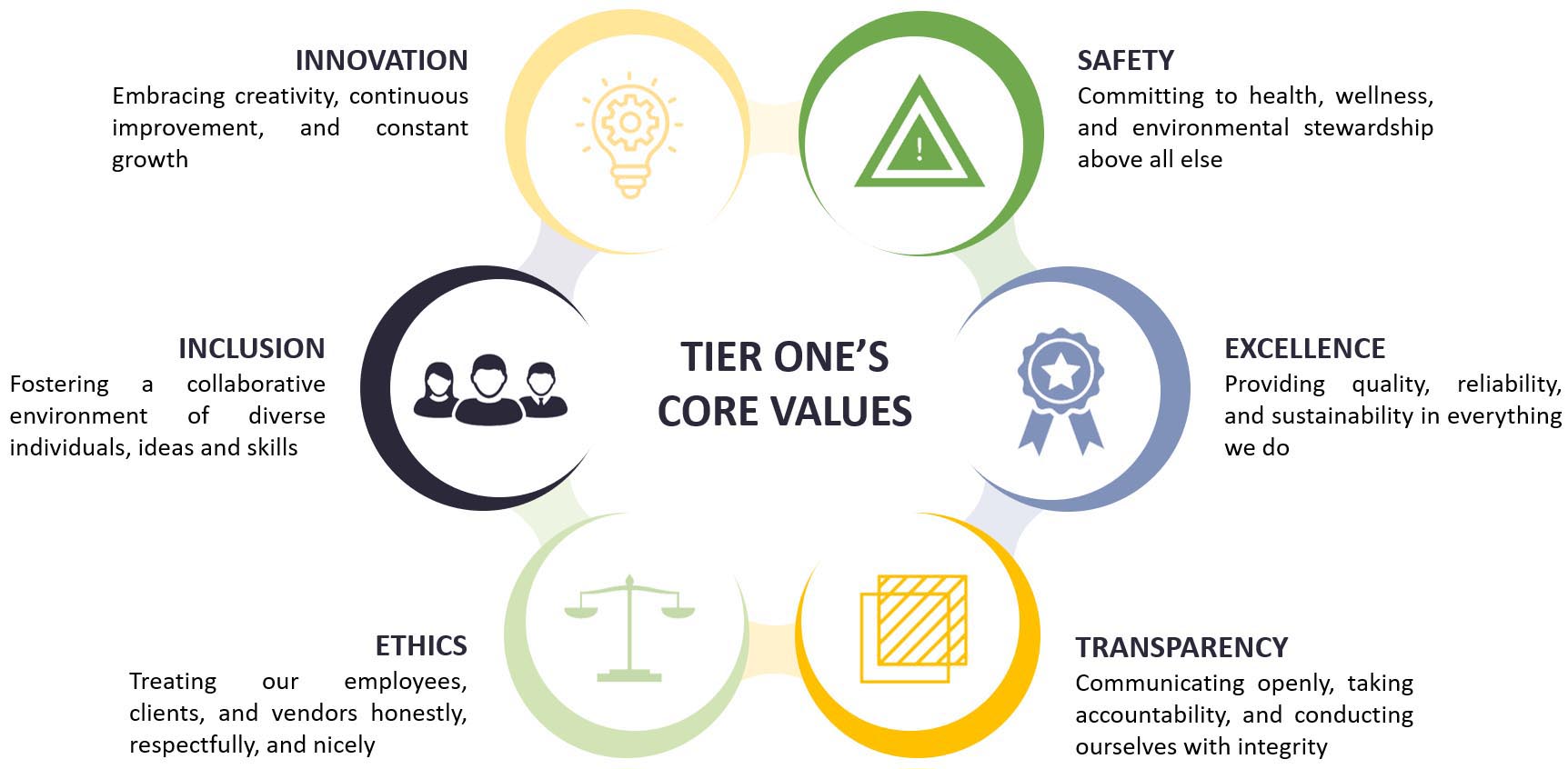 Tier One Aztec Property Services Company Core Values: Innovation, inclusion, ethics, safety, excellence, and transparency.