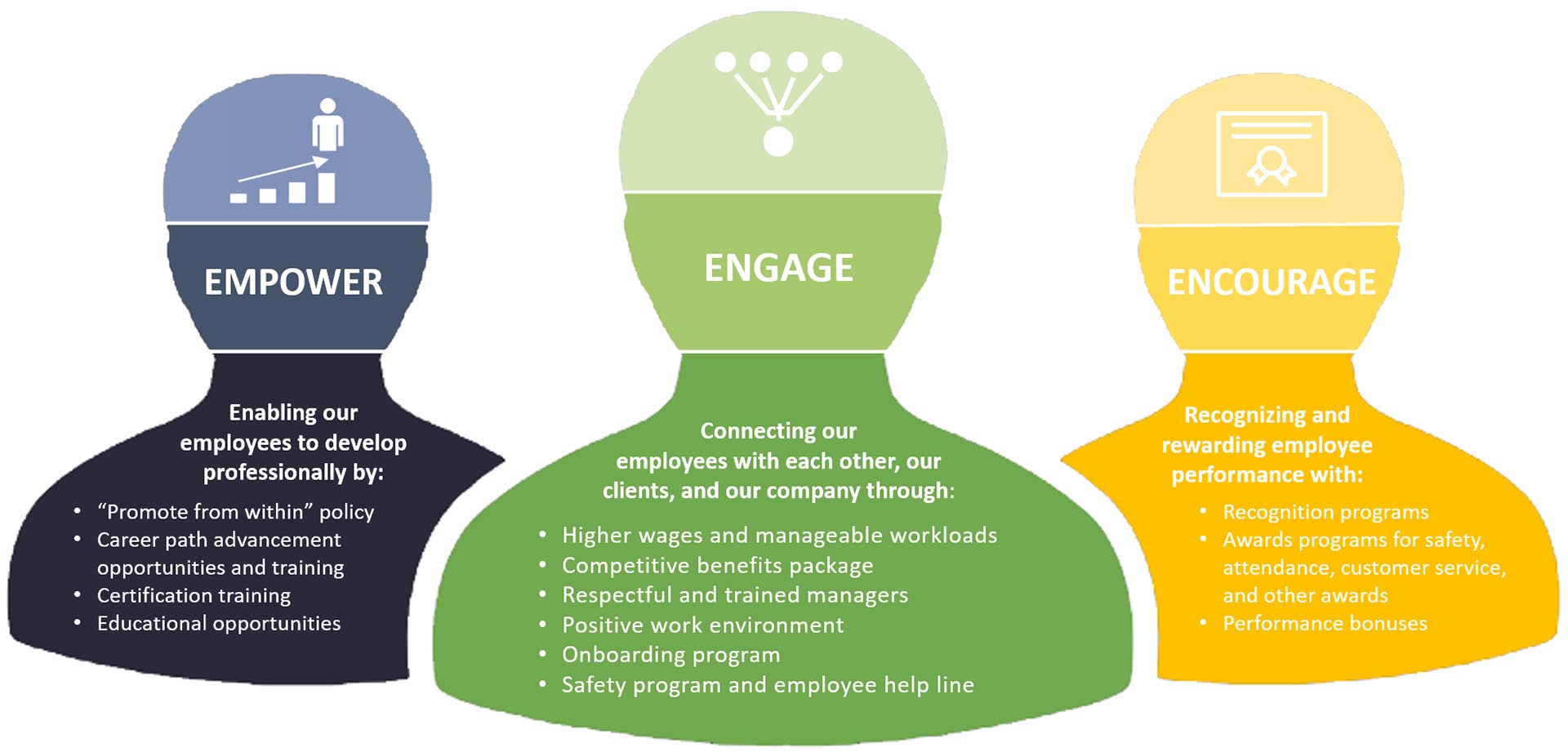 Tier One Aztec Property Services Company Culture - We are committed to investing in our people and providing a positive work environment. From higher wages to opportunities for promotions to recognition programs, we are intentional about creating a thriving company culture. We cultivate and support an entrepreneurial spirit in our teams, empowering them and encouraging employees to take ownership in their work. Our company culture is grounded in our core values, which define our people-driven approach to business. We are committed to safety, excellence, transparency, ethics, inclusion, and innovation. These core values direct how we treat our employees and how we expect them to treat fellow employees and our clients.